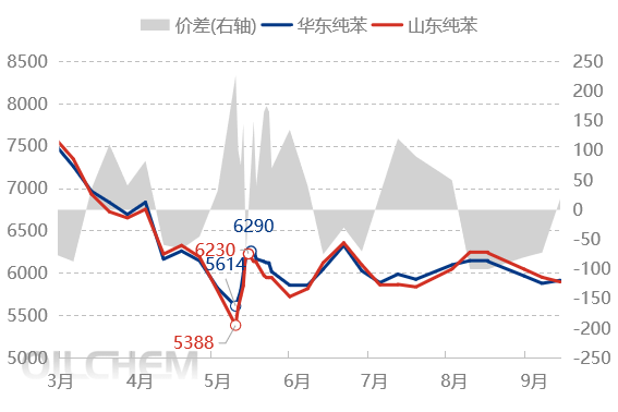 [纯苯]：短期需求好转  价格涨势有限