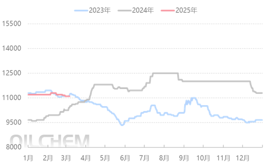 [ABS日评]：华南补空行情价格局部小涨  华东继续阴跌（20250325）