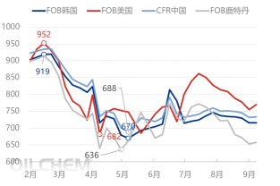 [纯苯]：短期需求好转  价格涨势有限