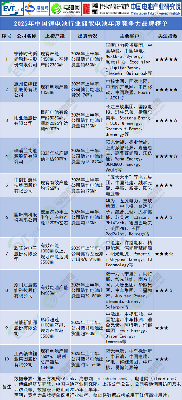 2025年中国锂电池行业储能电池年度竞争力品牌榜单 2025年中国锂电池行业储能电池年度竞争力品牌榜单