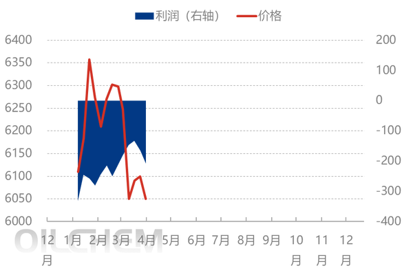 [聚酯瓶片日评]：聚酯瓶片价格上扬（20250401）