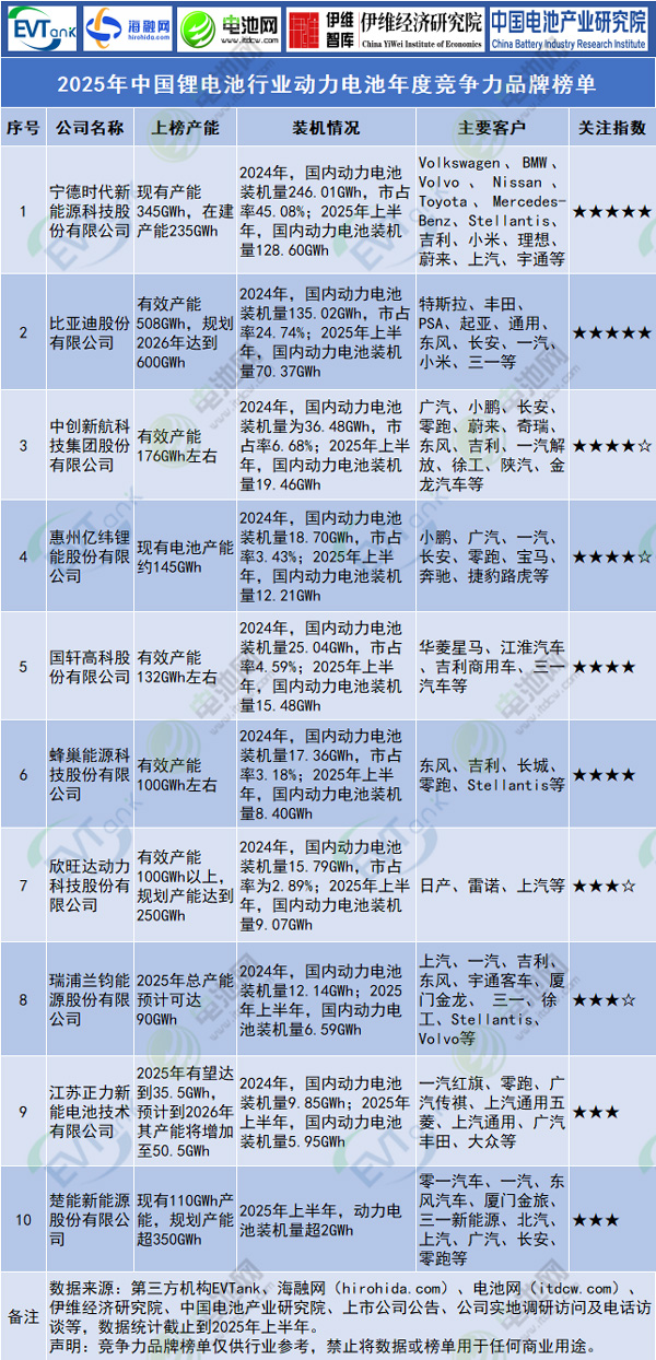 2025年中国锂电池行业动力电池年度竞争力品牌榜单 2025年中国锂电池行业动力电池年度竞争力品牌榜单