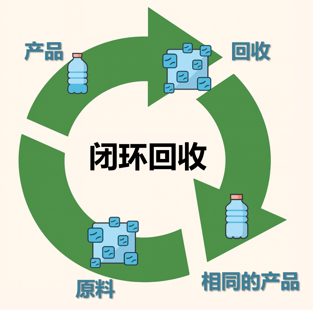 1 Article to Understand Closed-Loop and Open-Loop Recycling of Plastics ...