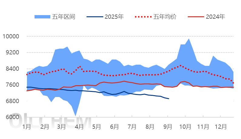 [PP日评]：新增扩能增量预期 市场疲软下行（20250901）