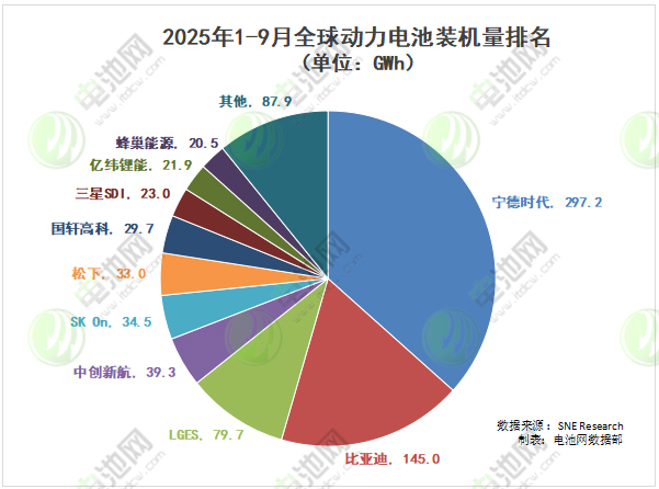 2025年1-9月全球动力电池装车量