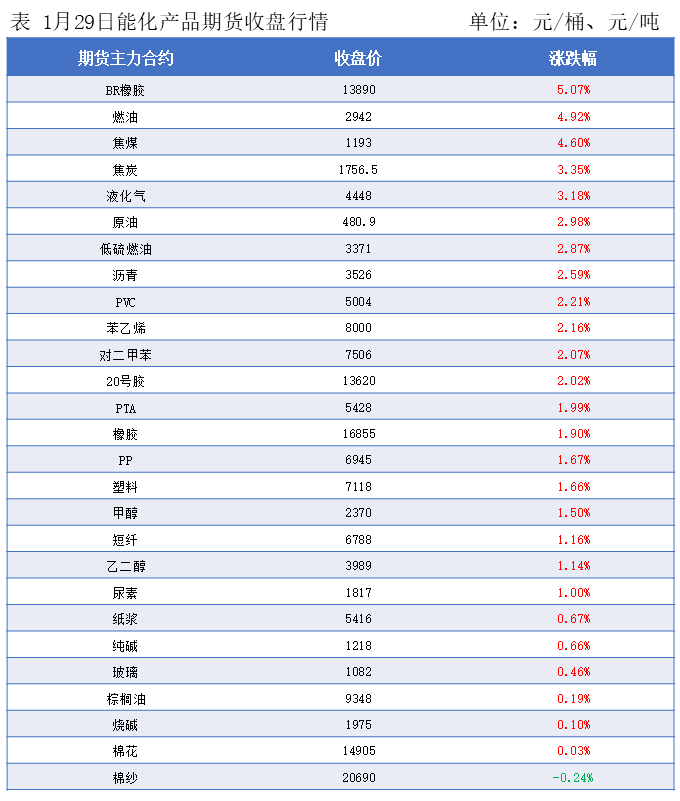 隆众能化早读：地缘不确定性仍带来供应忧虑 国际油价上涨
