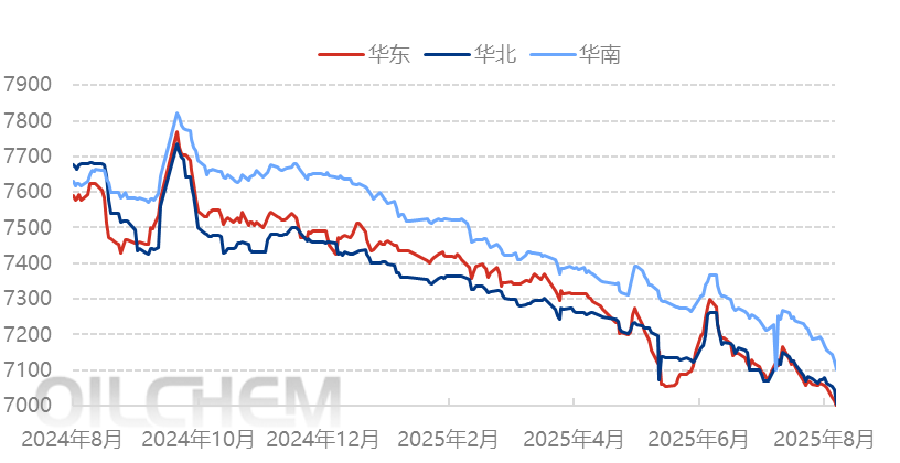 [PP日评]：需求回暖节奏缓慢 聚丙烯市场延续弱势（20250820）