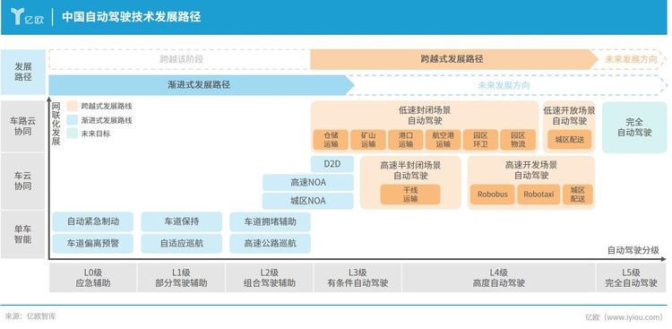 L4自动驾驶加速场景化落地，十大典型场景的应用现状亟待深入挖掘