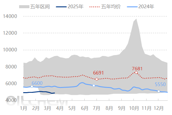 [PVC日评]：出口交付集中 PVC行业库存去化（20250328）