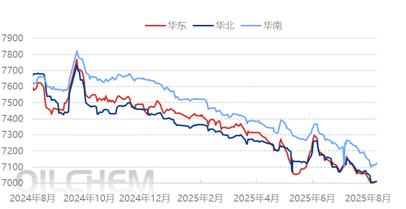 [PP日评]：下游新单未见明显改善 聚丙烯市场区间整理（20250826）