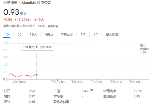 从独角兽到破产,23andMe周一暴跌52%,超1500万用户基因数据安全成谜
