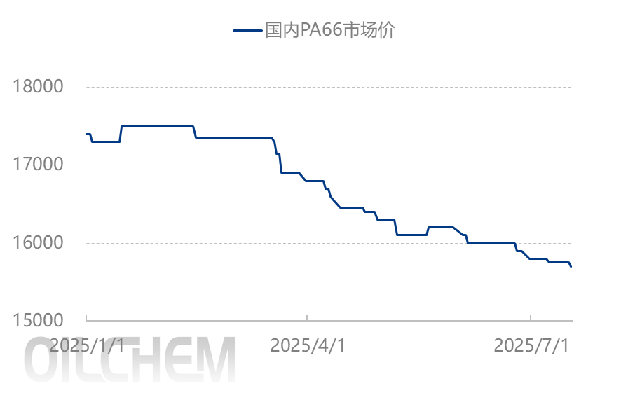 [聚酰胺66日评]：下游按需采购 市场整理运行（20250718）