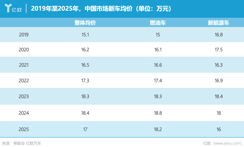 多卖172万辆，少赚800亿，中国汽车越卖越亏