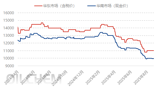 [POM日评]：需求表现平淡 实盘零星成交（20250825）