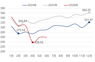 [隆众聚焦]：供强需弱格局拖累 聚丙烯市场短线走弱