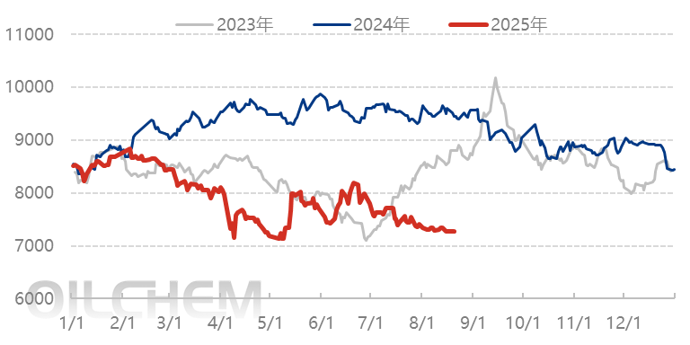 PS日评：市场小幅降价出货  局部成交好转（20250820）