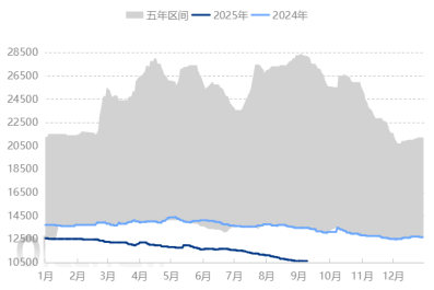 [PC日评]：市场试探挺价，整体交投一般（20250909）