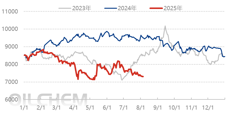 PS日评：苯乙烯走势偏弱 市场降价出货增加（20250804）