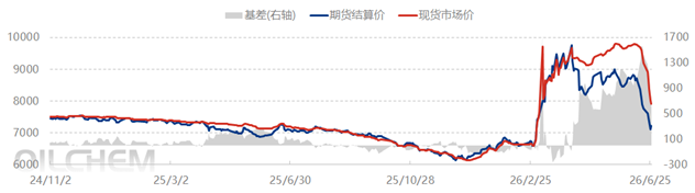 [隆众聚焦]：供强需弱格局拖累 聚丙烯市场短线走弱
