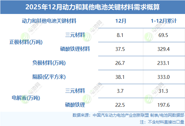 2025年12月动力和其他电池关键材料需求概算
