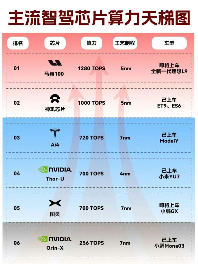 芯片大战，理想小鹏嘴仗再升温！小鹏高管：单颗算力是误导大众