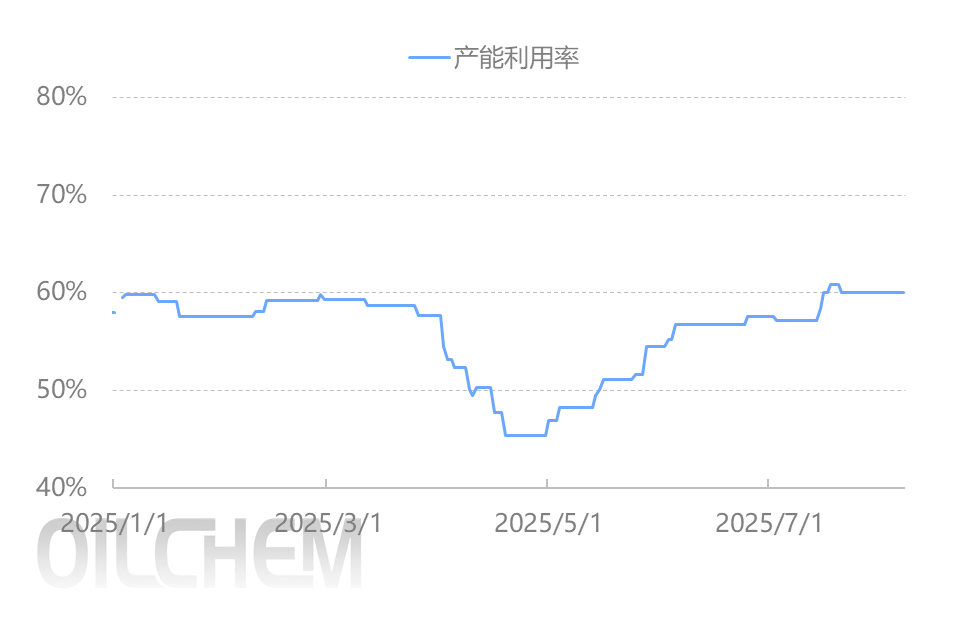 [聚酰胺66日评]：下游按需采购 市场整理运行（20250808）