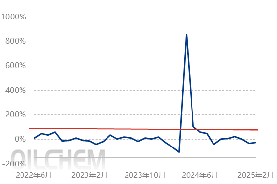 [数据分析]：中国聚丙烯进出口月数据分析(2025年2月)