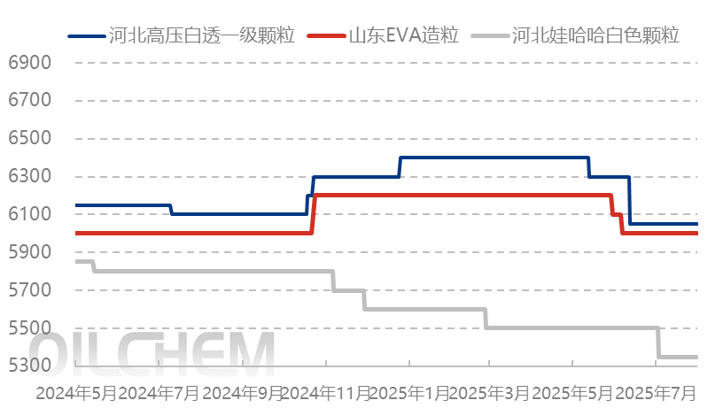 [再生PE/PP日评]：场内需求表现疲软 再生企业出货平平（20250804）
