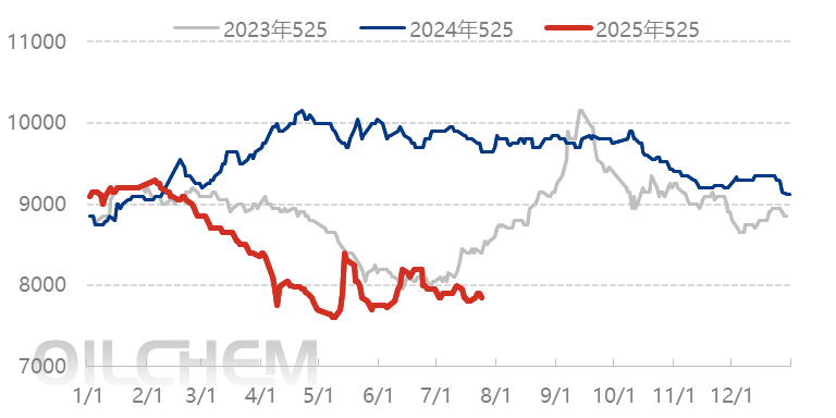 [PS周评]：苯乙烯跌幅加大 PS价格跟跌（20250711-0717）