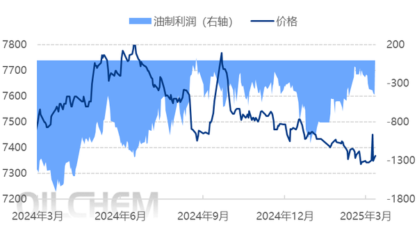 [PP日评]：需求提振一般 聚丙烯市场上行幅度有限（20250328）
