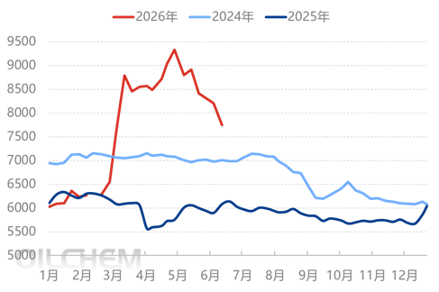 [PET瓶级周评]:成本支撑坍塌，聚酯瓶片市场大幅下行（20260612-0618)