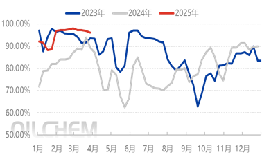 [POM日评]：国产料出厂下调  报盘持续走低（20250401）