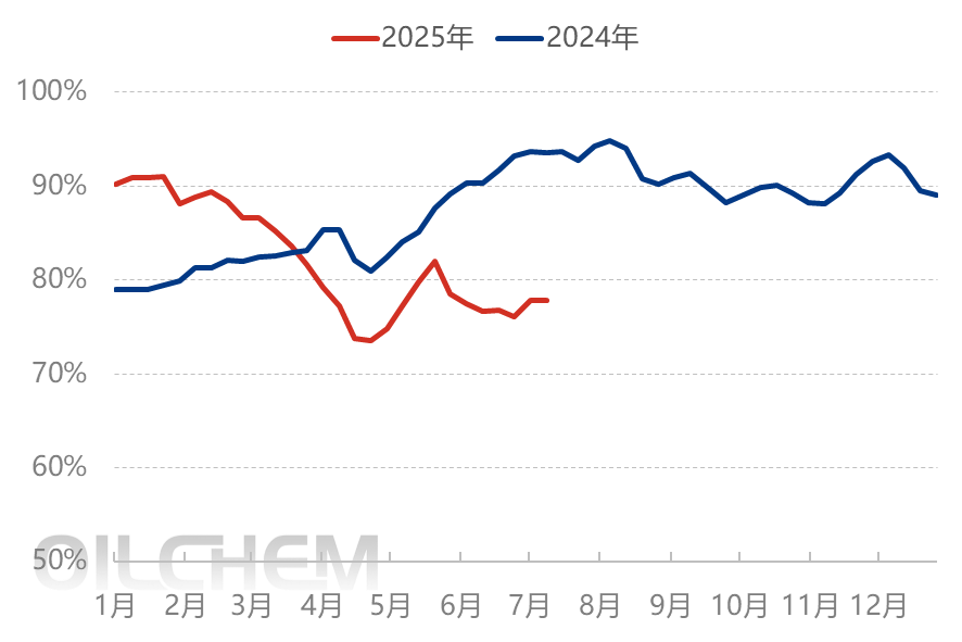 [聚酰胺6日评]：下游择低刚需补货 PA6市场小幅整理（20250725）