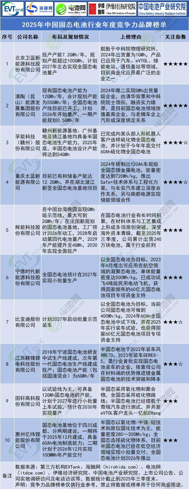 2025年中国固态电池行业年度竞争力品牌榜单 2025年中国固态电池行业年度竞争力品牌榜单