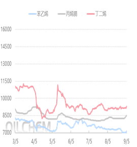 [ABS日评]：原料价格上行  今日价格继续走低20250905）
