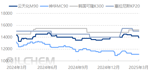 [POM周评]：需求表现平淡 实盘按需商谈（20250314-0320）