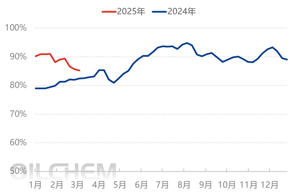 [聚酰胺6日评]：成交氛围稍好转 PA6市场整理运行（20250325）