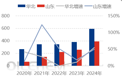 [聚乙烯]：山东区域内卷严重，价格成为全国洼地