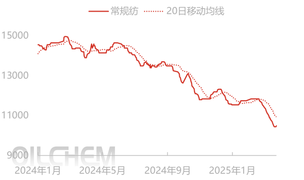 [聚酰胺6日评]：成交氛围稍好转 PA6市场整理运行（20250325）