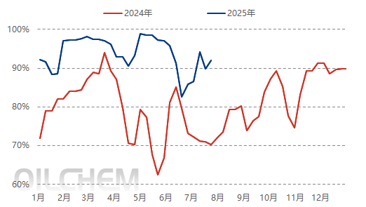 [POM日评]：低价报盘减少 市场触底反弹（20250728）