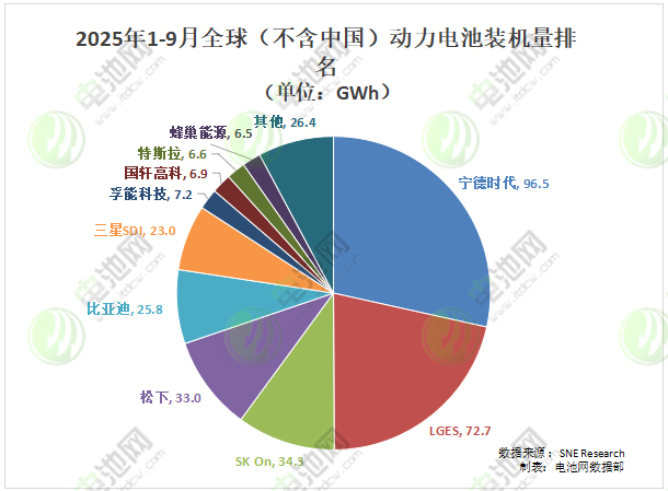 1-9月全球(不含中国)动力电池装车量TOP10 1-9月全球(不含中国)动力电池装车量TOP10