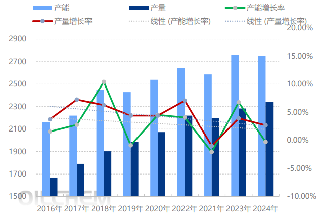 [隆众聚焦]：PVC供应增速放缓  供应结构此消彼长