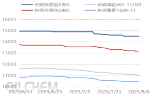 [PC日评]：市场重心继续走低（20250806）