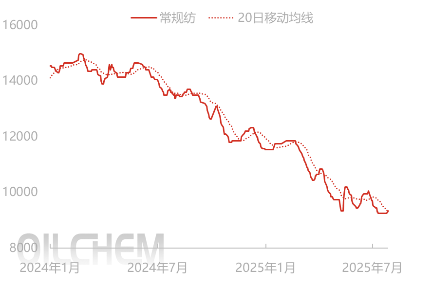 [聚酰胺6日评]：下游积极入市择低补货 PA6市场整理运行（20250725）