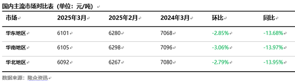 [PET瓶级月评]：聚酯瓶片市场价格下滑(2025年3月)