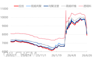 [隆众聚焦]：供强需弱格局拖累 聚丙烯市场短线走弱