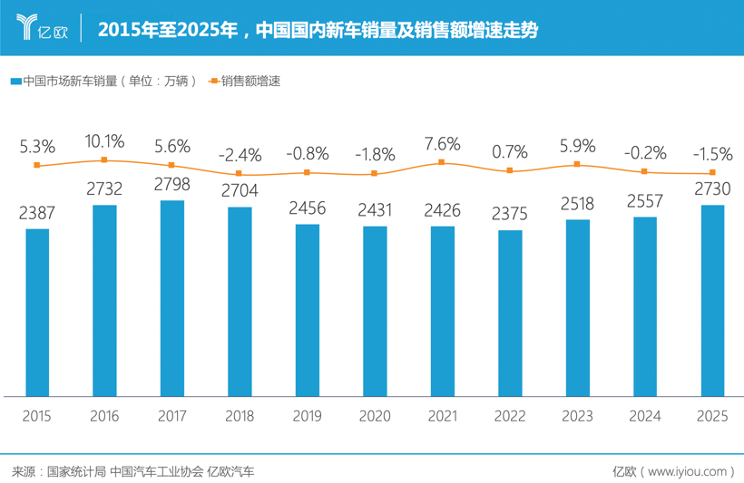 多卖172万辆，少赚800亿，中国汽车越卖越亏