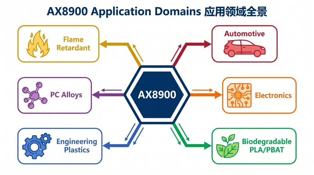AX8900应用领域全景图