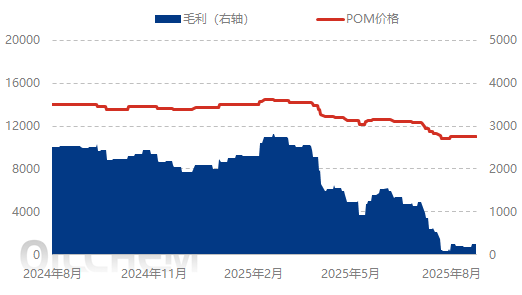 [POM日评]：需求表现平淡 实盘零星成交（20250825）