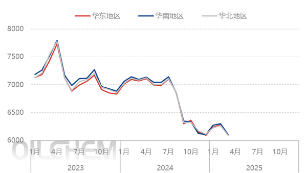 [PET瓶级月评]：聚酯瓶片市场价格下滑(2025年3月)